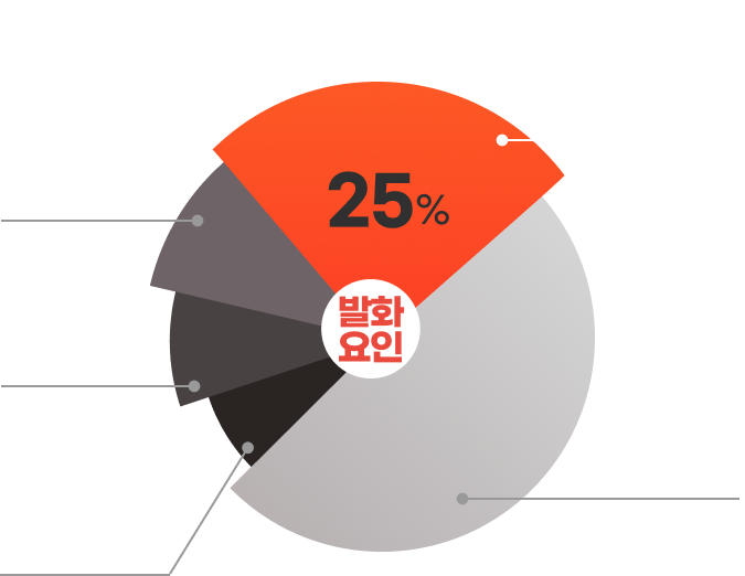 발화요인 화재건수 그래프