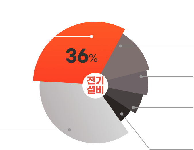 전기설비 화재건수 그래프