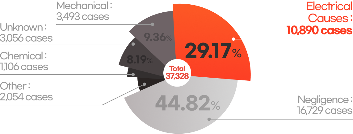 Fire Causes in Korea